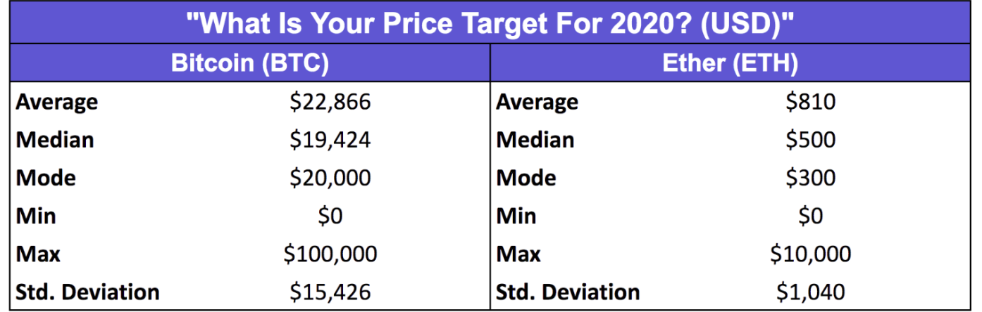 Bitcoin 2020 Price Targets